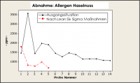 Das Chart zeigt die Reduzierung der Haselnuss-Allergene nach der Anwendung der Lean Six Sigma-­Methode im Produktionsprozess.
