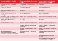 Hygienic Design is a global approach – with different directives and certificates in Europe and America.