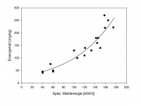 Mit zunehmendem spezifischem Energieeinsatz steigt der Eisengehalt exponentiell.
