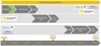 Ambitious time schedule from the first protoype to ”Go live“ at the com­panies Walter Lang and Atrium Import.